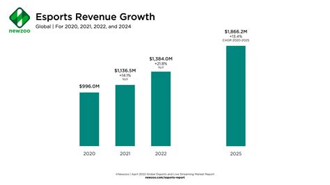 Global esports revenue to hit $2.3 billion in 2022.